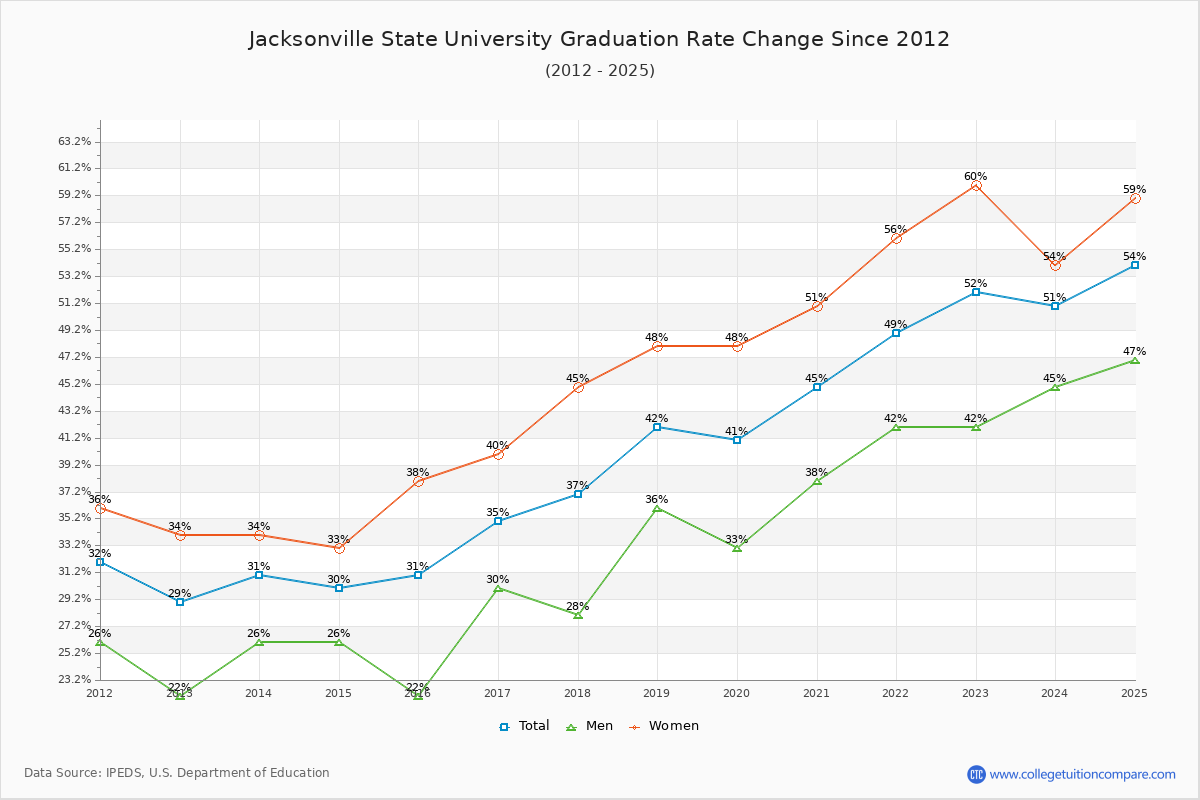 Jacksonville State University Graduation Rate Changes Chart