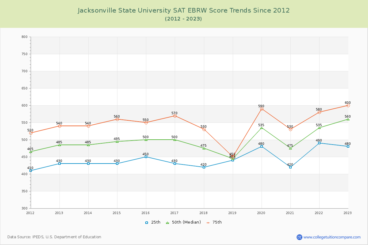 Jacksonville State University SAT EBRW (Evidence-Based Reading and Writing) Trends Chart