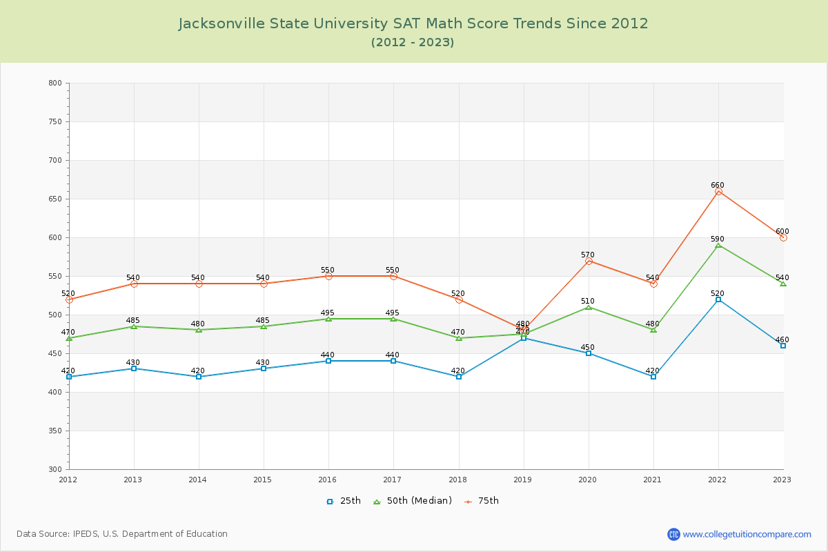 Jacksonville State University SAT Math Score Trends Chart