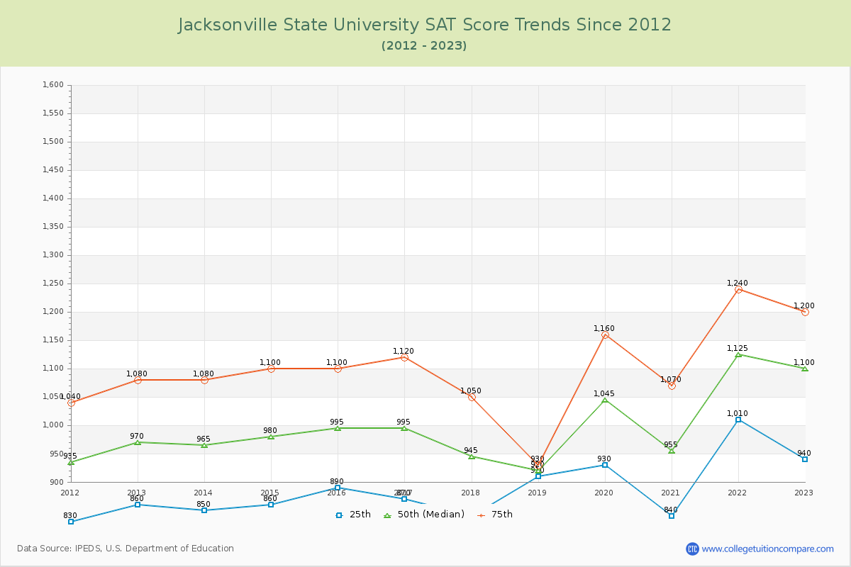 Jacksonville State University SAT Score Trends Chart