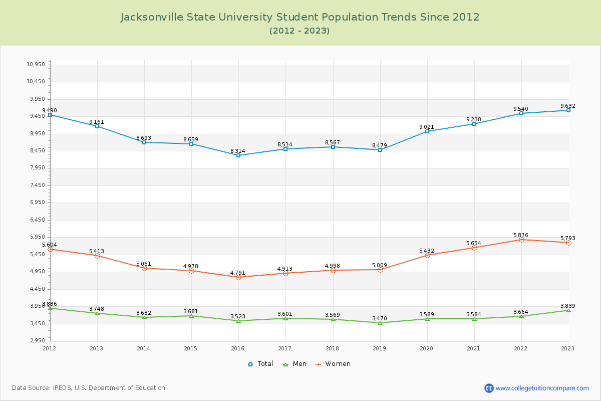 Jacksonville State University Enrollment Trends Chart