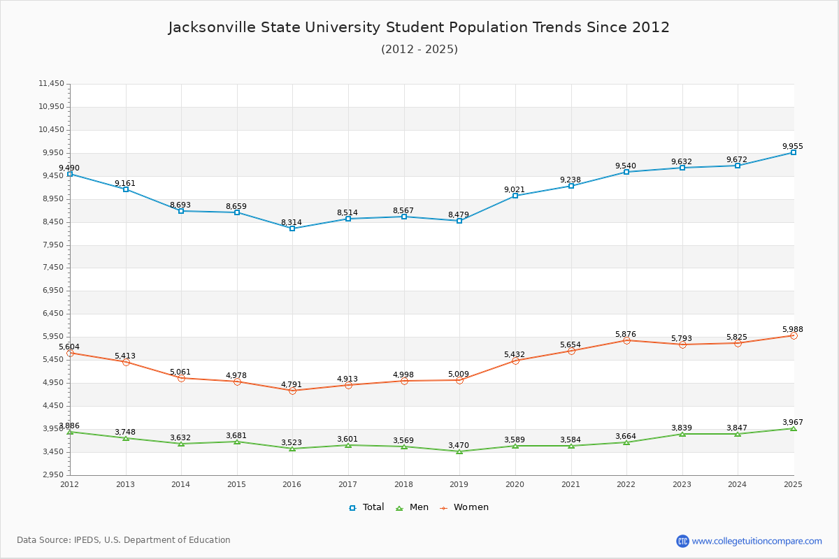 Jacksonville State University Enrollment Trends Chart