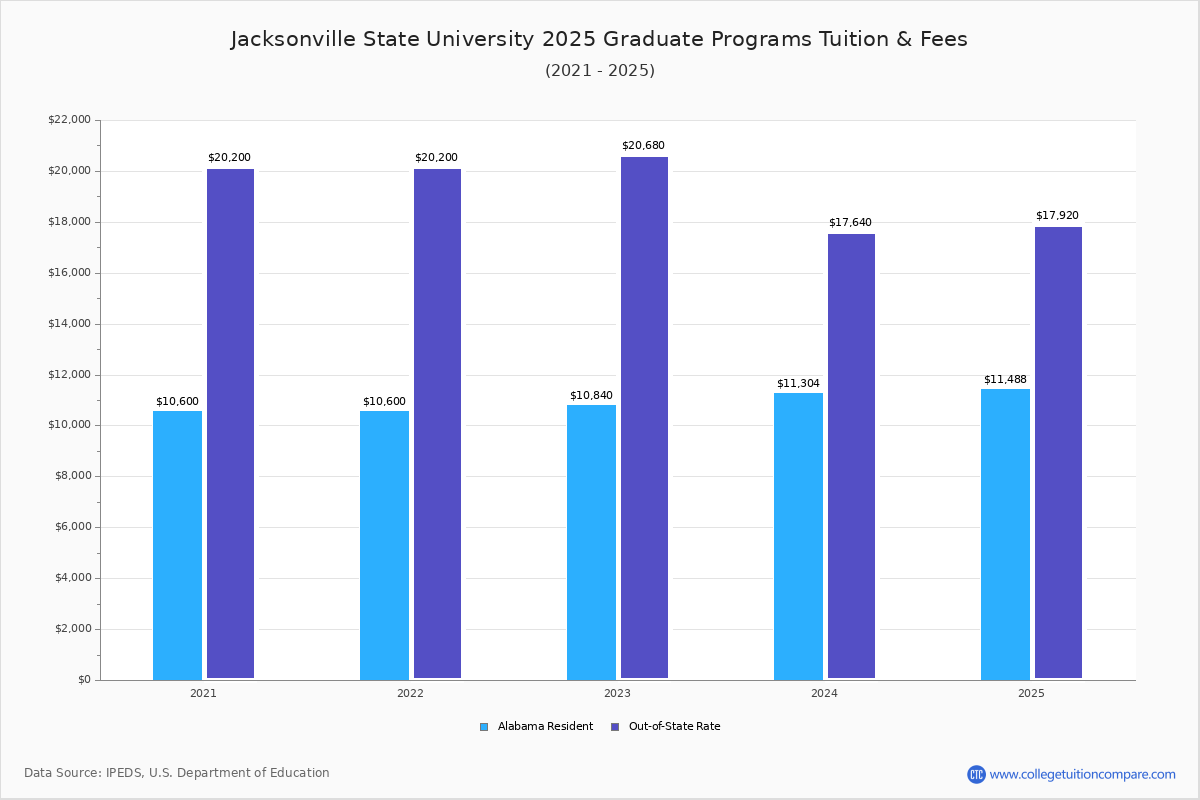 Jacksonville State Tuition & Fees, Net Price