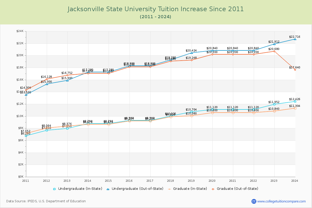 Jacksonville State University Tuition & Fees Changes Chart