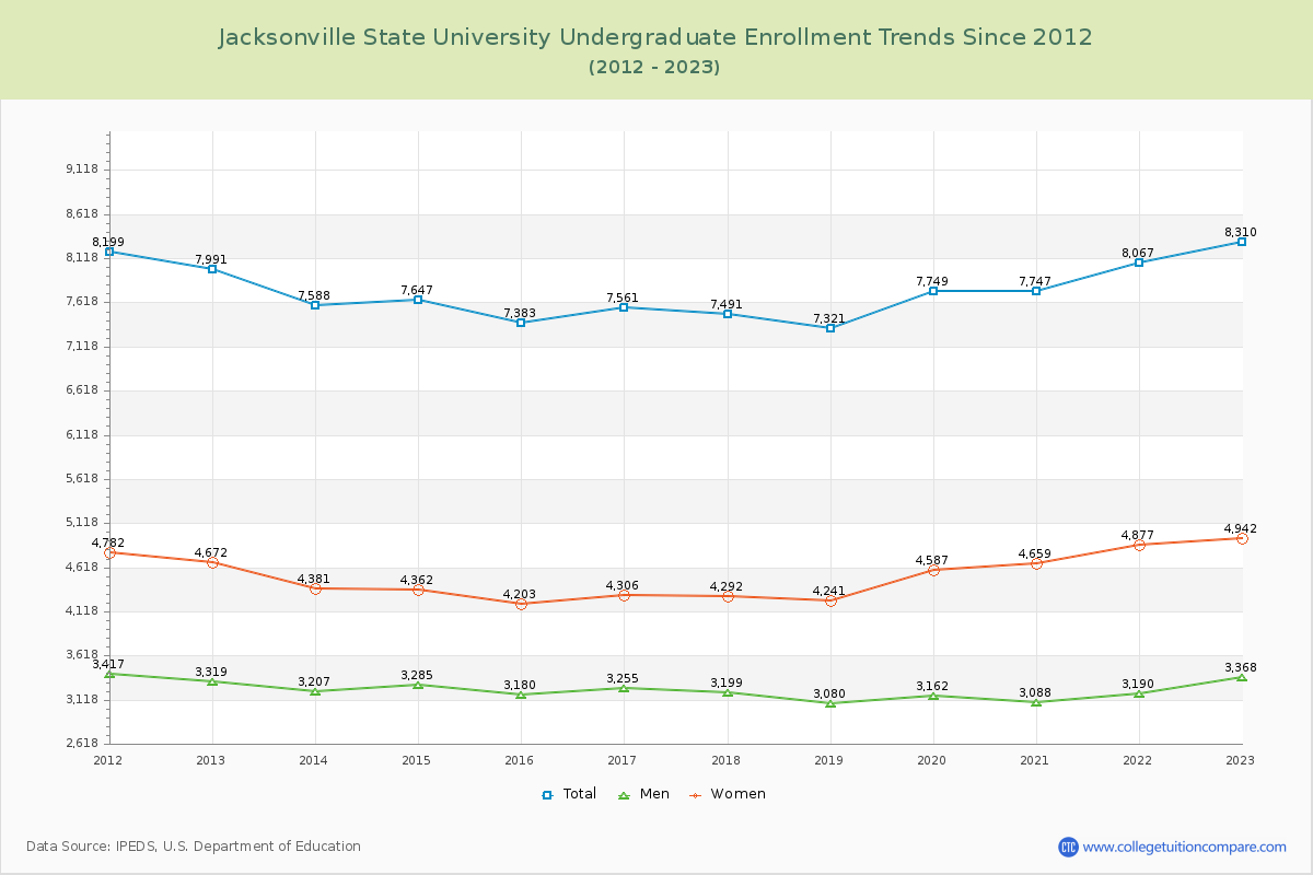 Jacksonville State University Undergraduate Enrollment Trends Chart
