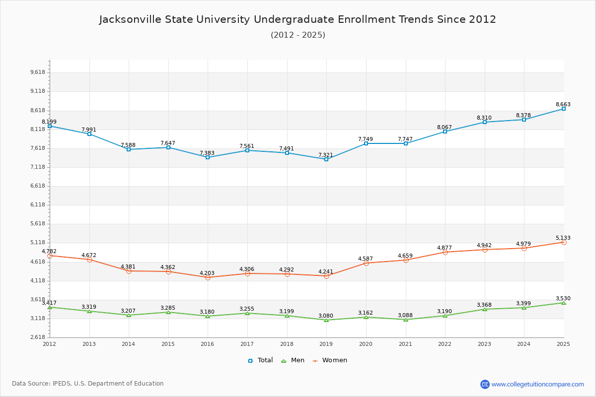Jacksonville State University Undergraduate Enrollment Trends Chart