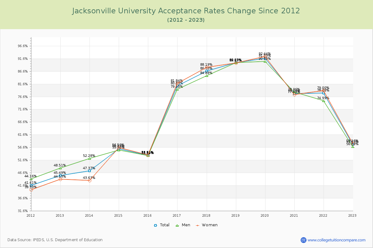 Jacksonville University Acceptance Rate Changes Chart
