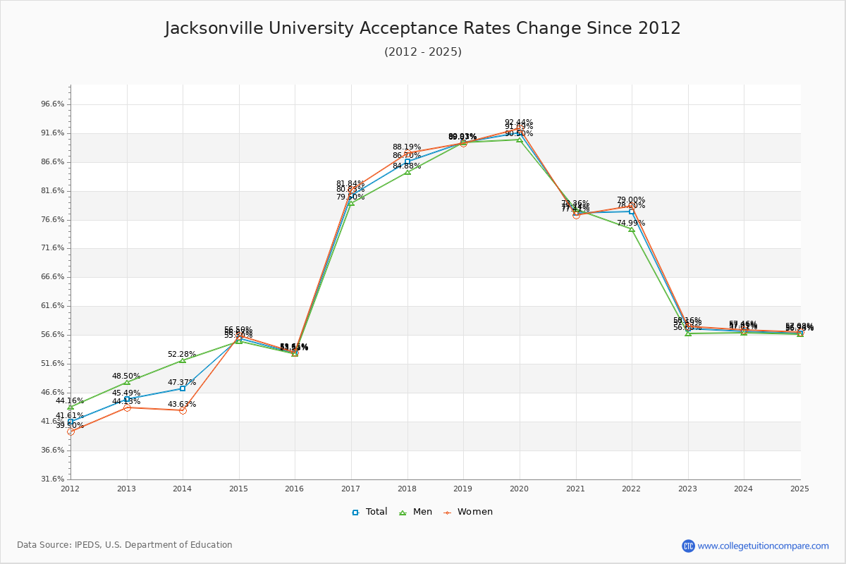 Jacksonville University Acceptance Rate Trends Over Time - Historical Admission Rate Data Visualization Chart