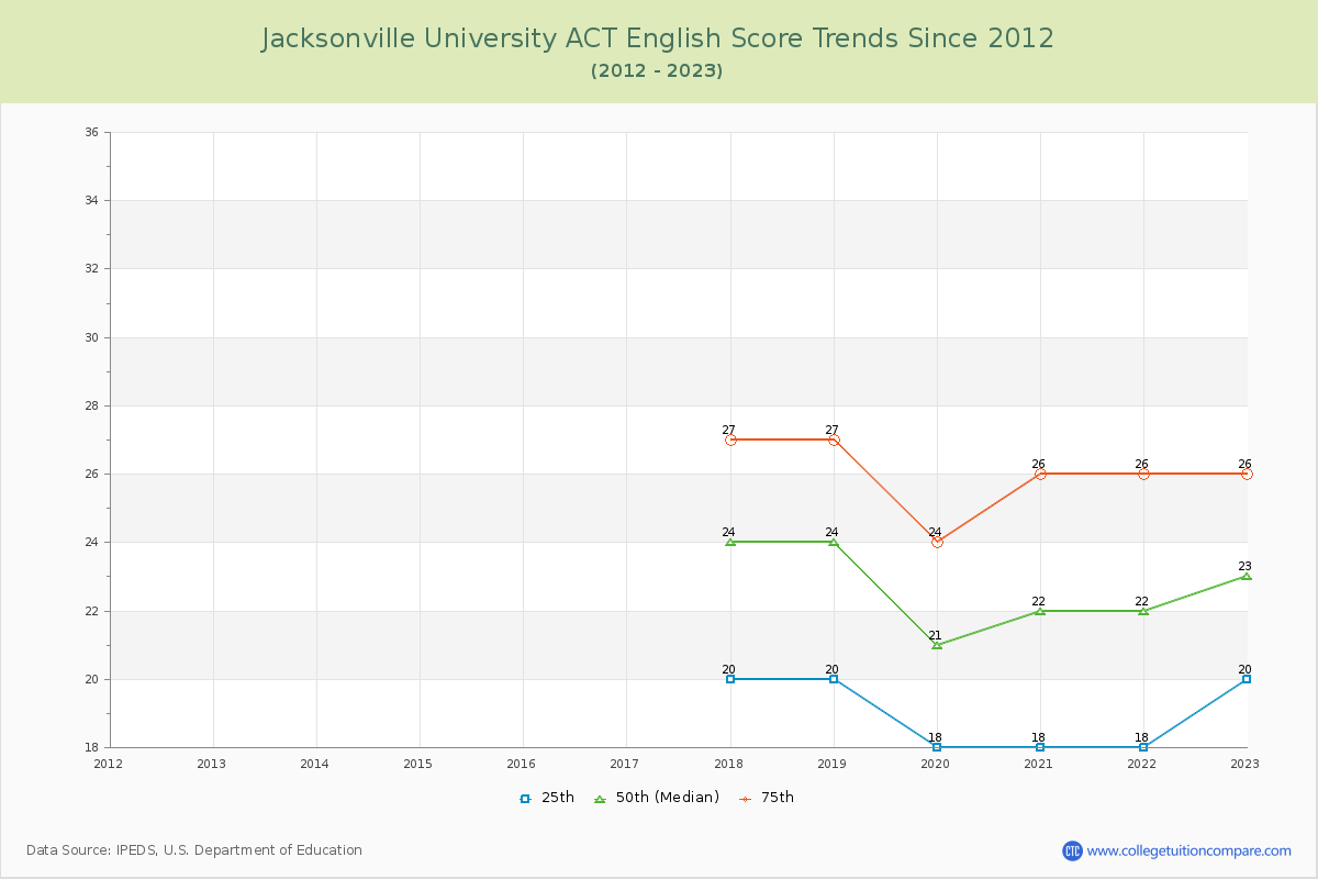 Jacksonville University ACT English Trends Chart