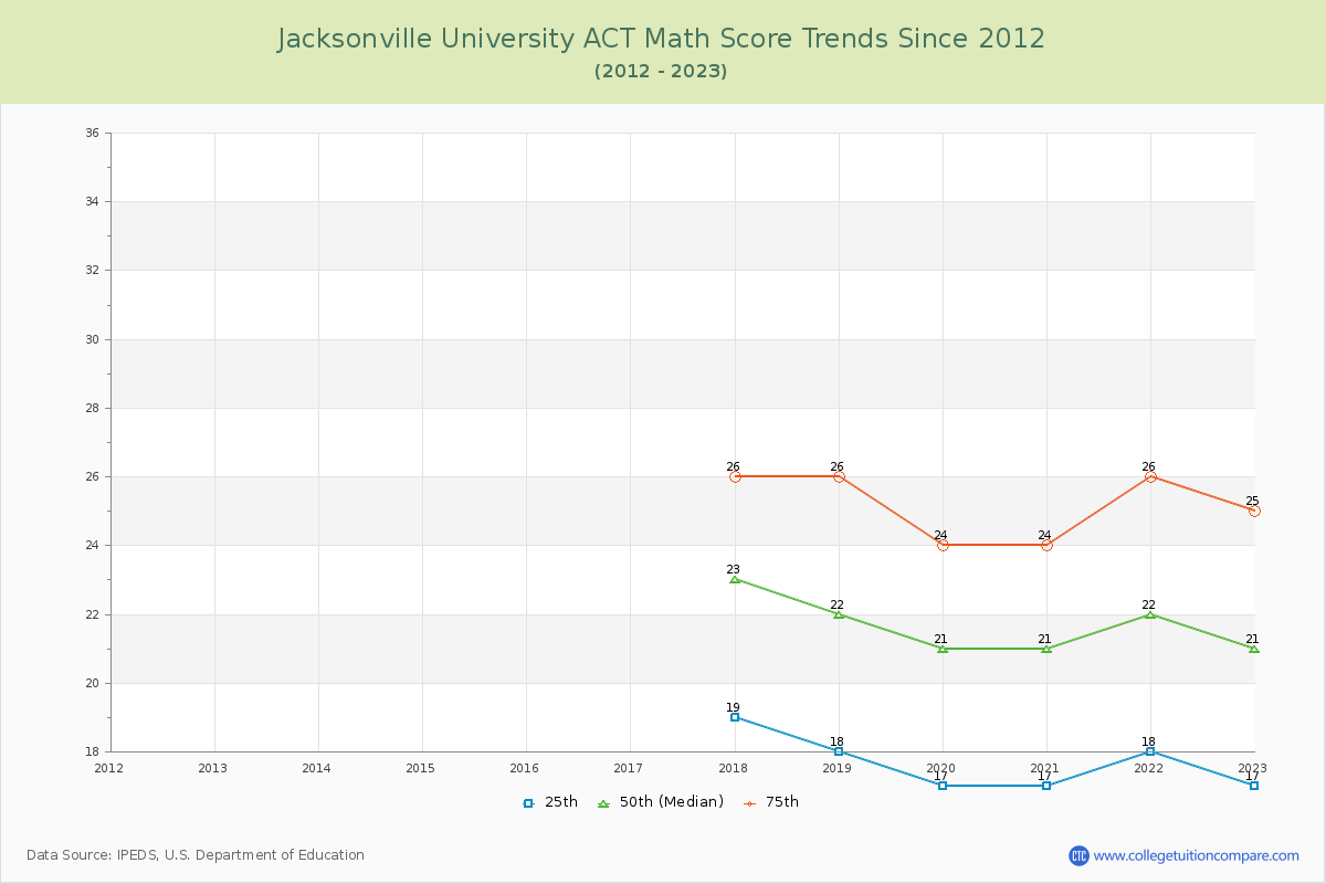 Jacksonville University ACT Math Score Trends Chart