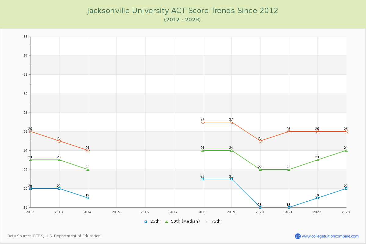 Jacksonville University ACT Score Trends Chart