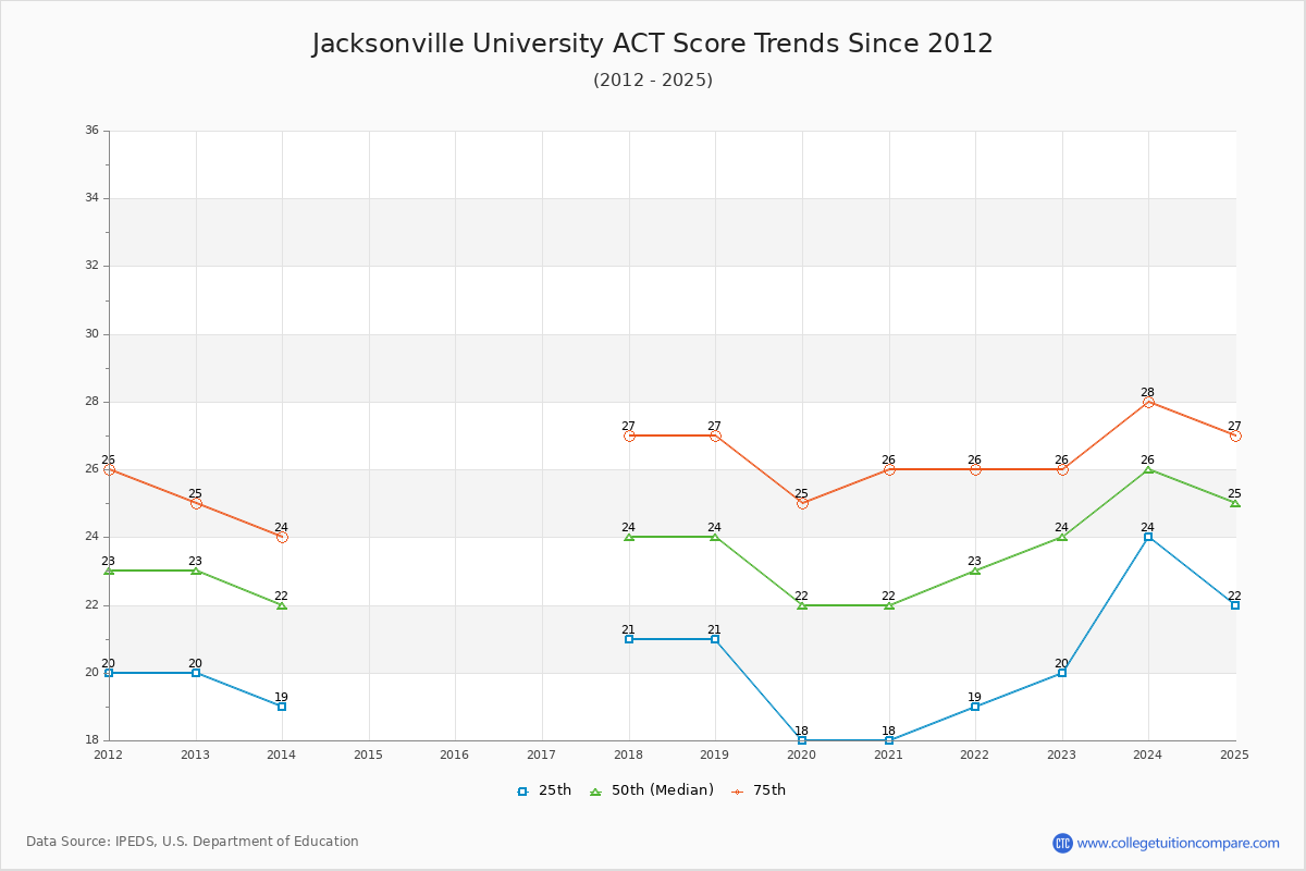 Jacksonville University ACT Score Trends Chart