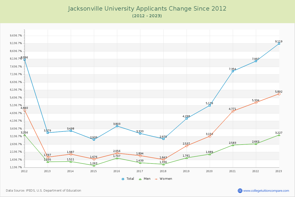 Jacksonville University Number of Applicants Changes Chart