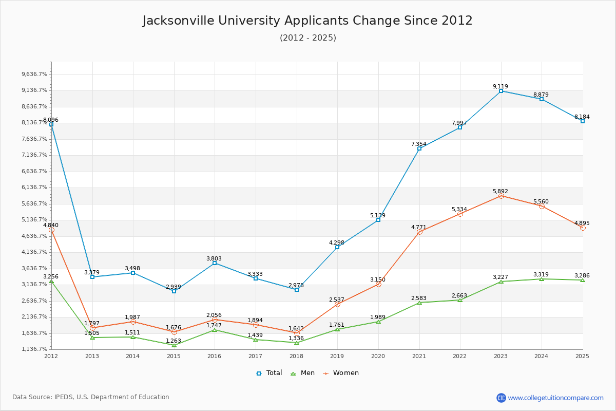 Jacksonville University - 10 Year Applicants, Admissions, and Enrollment Trends Chart
