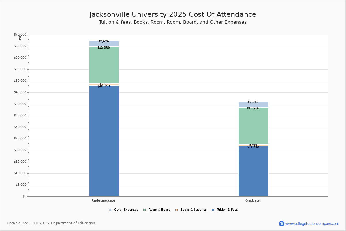 Jacksonville University - Tuition & Fees, Net Price