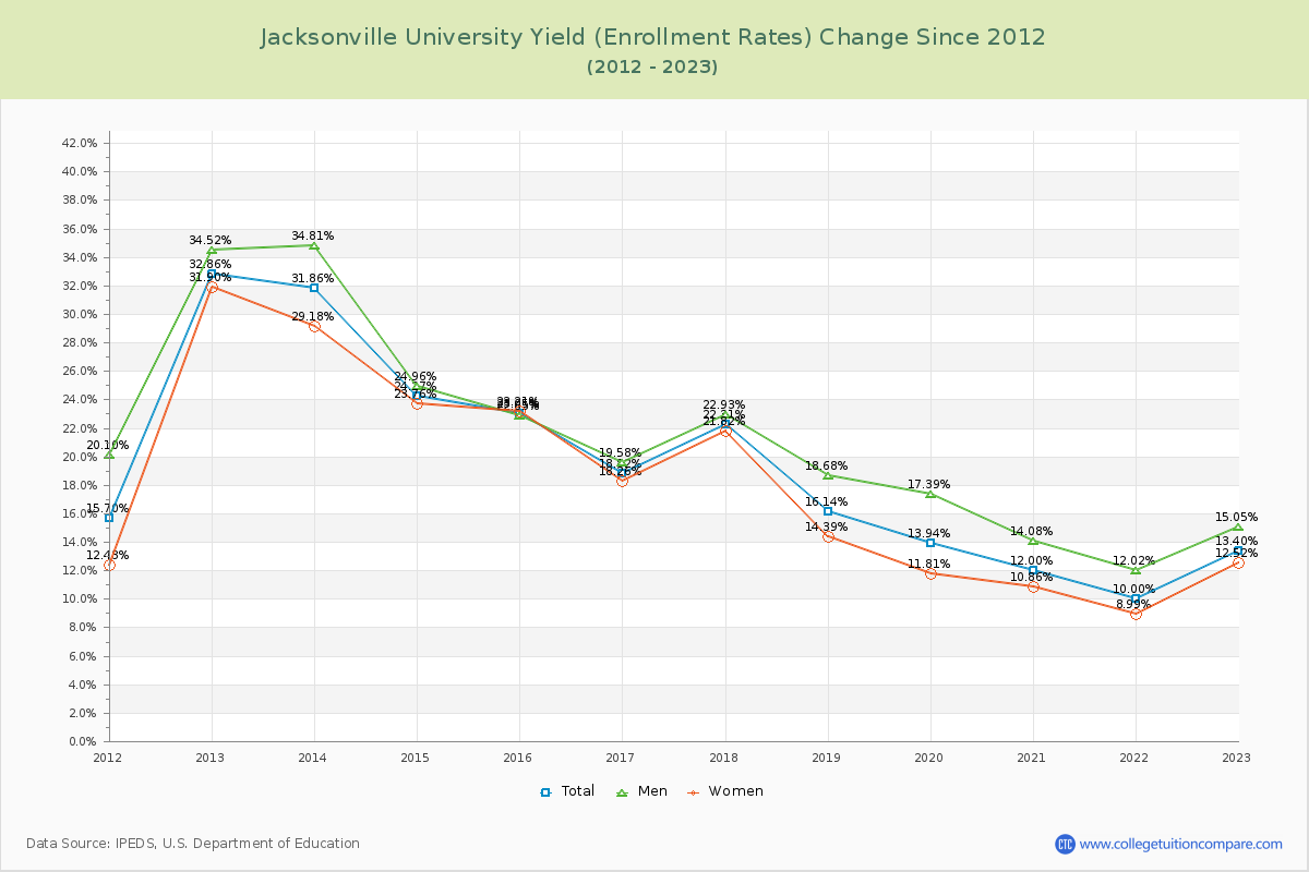 Jacksonville University Yield (Enrollment Rate) Changes Chart