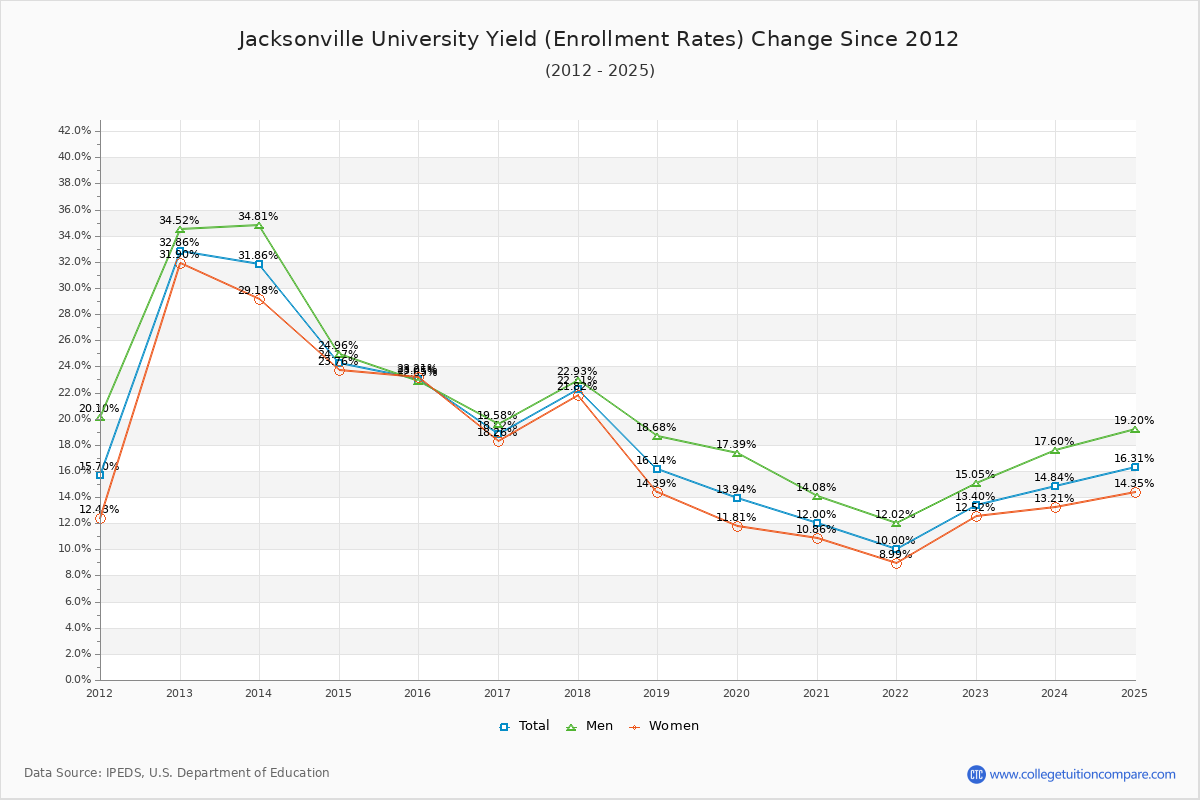 Jacksonville University enrollment rate trends chart showing historical yield changes from 2015 to 2025