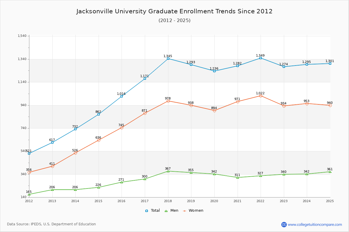 Jacksonville University Graduate Enrollment Trends Chart