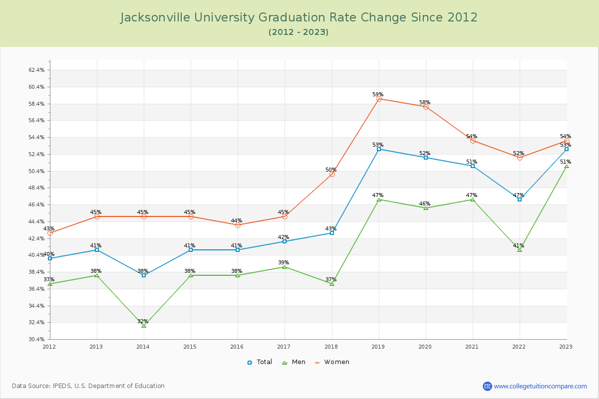 Jacksonville University Graduation Rate Changes Chart