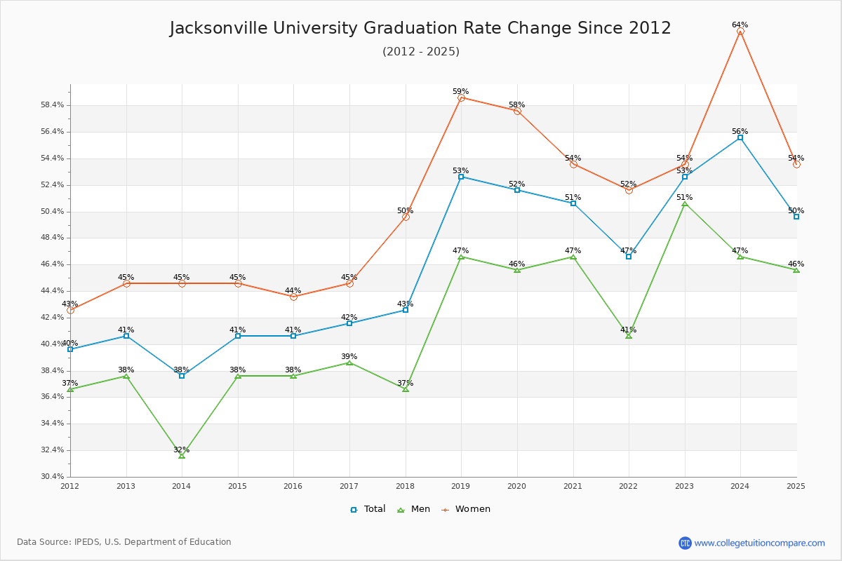 Jacksonville University Graduation Rate Changes Chart