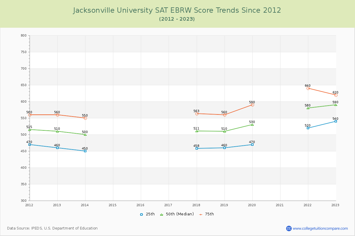 Jacksonville University SAT EBRW (Evidence-Based Reading and Writing) Trends Chart