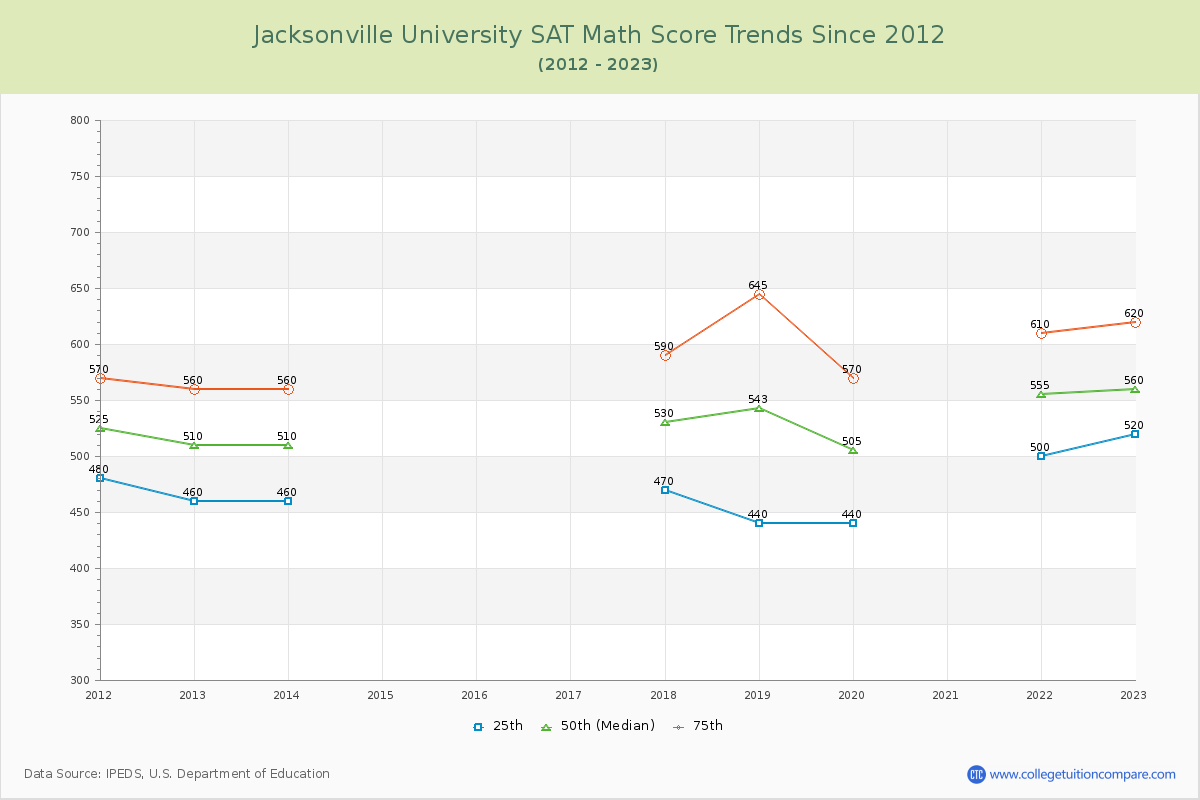 Jacksonville University SAT Math Score Trends Chart