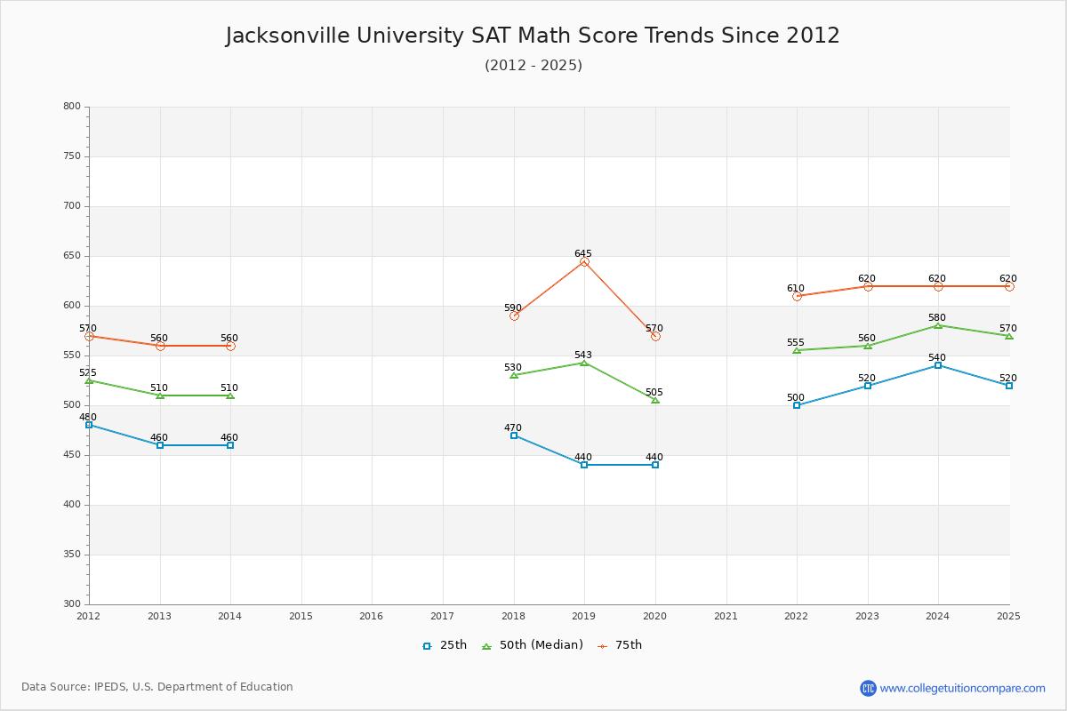 Jacksonville University SAT Math Score Trends Chart