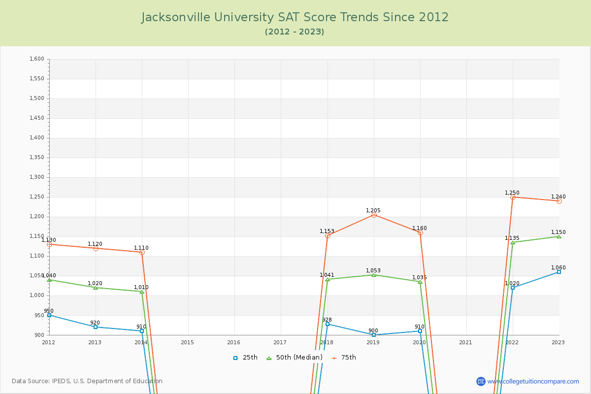 Jacksonville University SAT Score Trends Chart