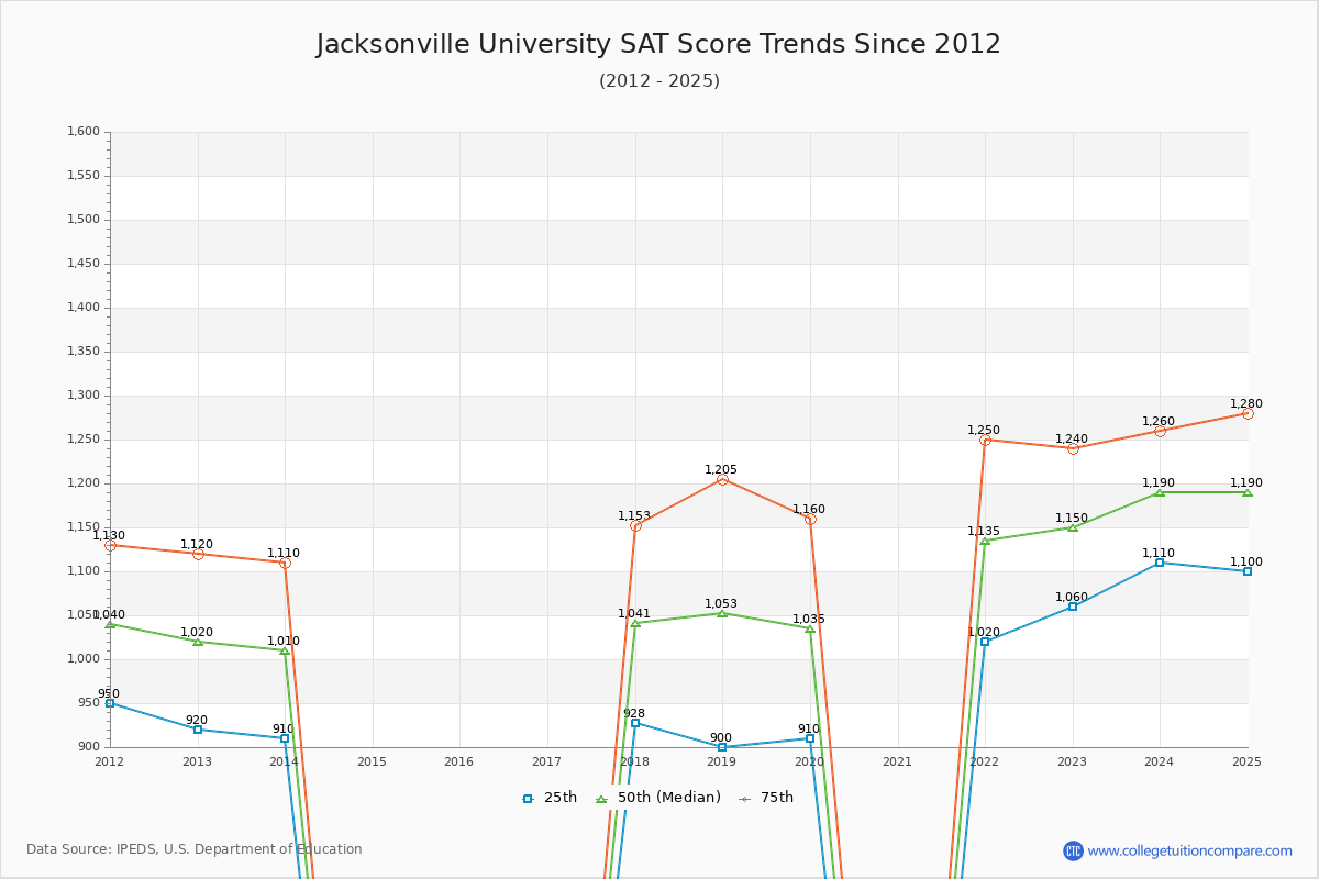 Jacksonville University SAT Score Trends Chart