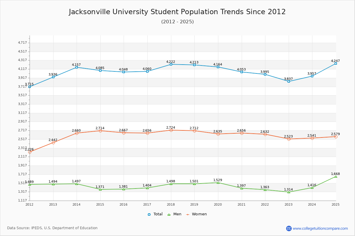 Jacksonville University Enrollment Trends Chart
