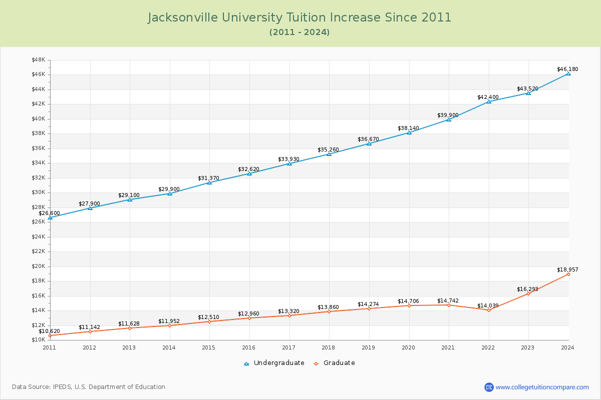 Jacksonville University Tuition & Fees Changes Chart
