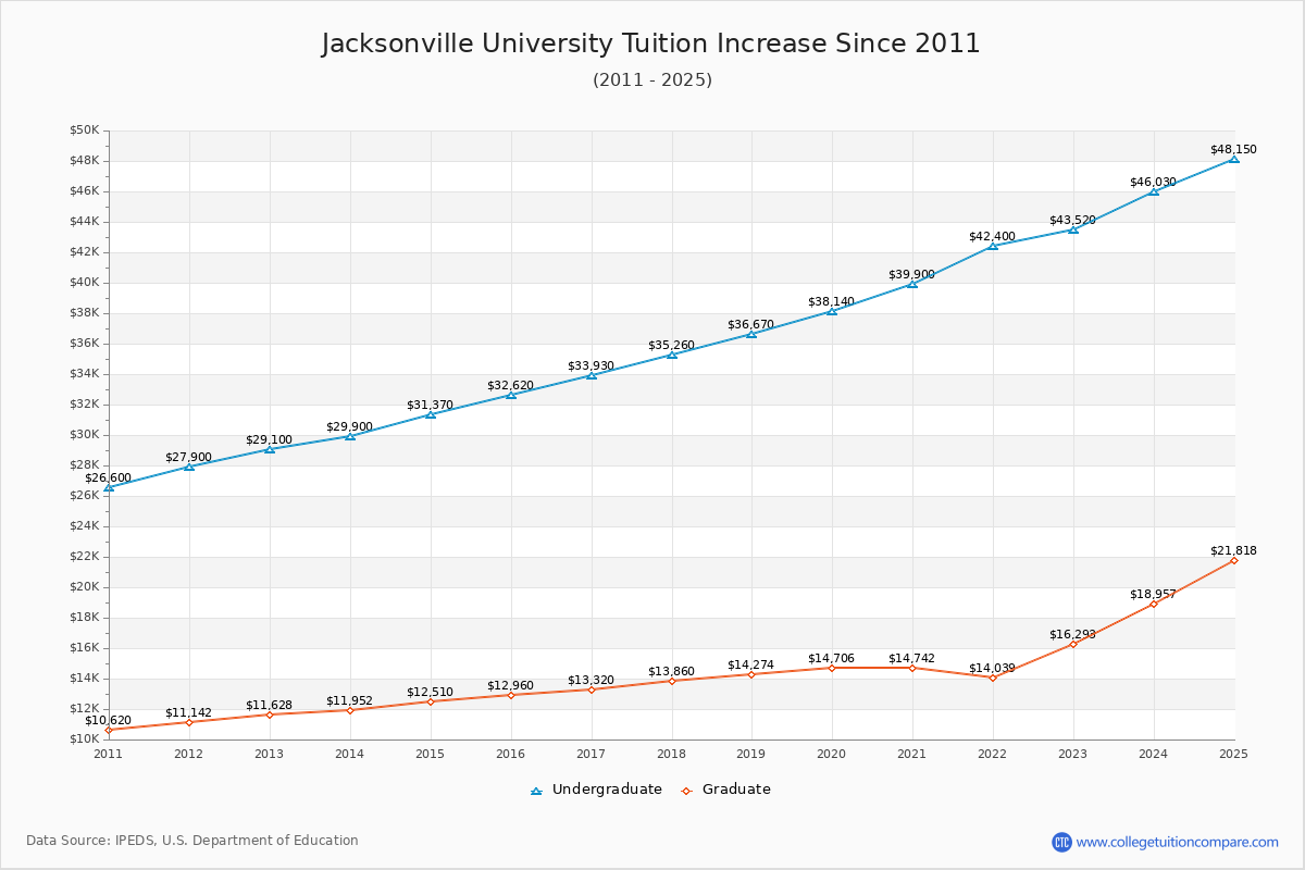 Jacksonville University Tuition & Fees Changes Chart