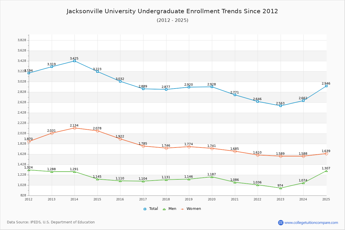 Jacksonville University Undergraduate Enrollment Trends Chart