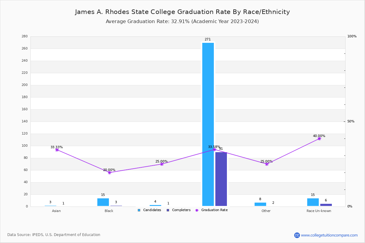 Rhodes State College Graduation Rate