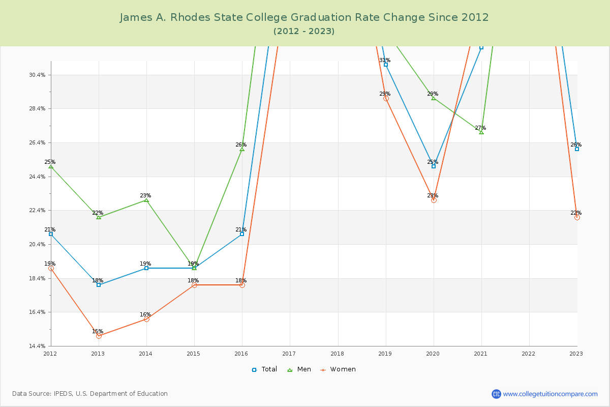 James A. Rhodes State College Graduation Rate Changes Chart