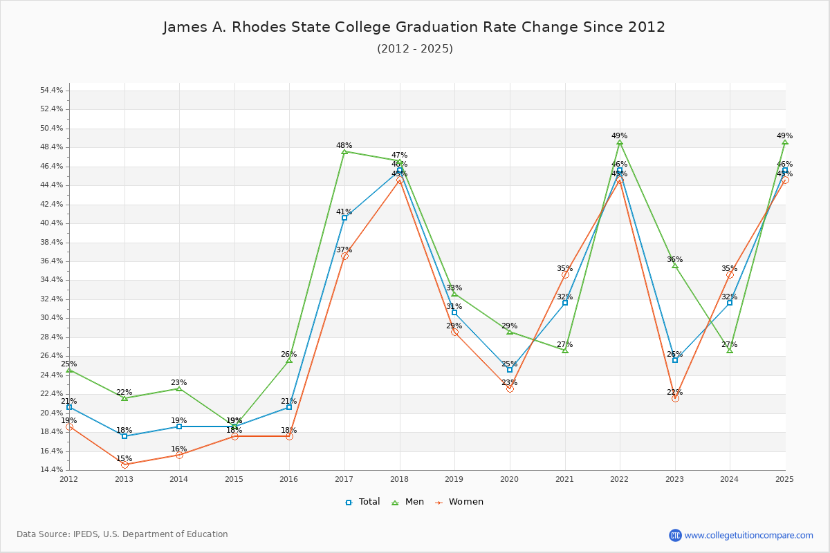 James A. Rhodes State College Graduation Rate Changes Chart
