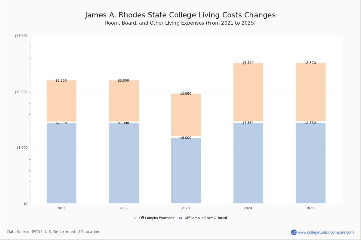 Rhodes State College Tuition & Fees, Net Price