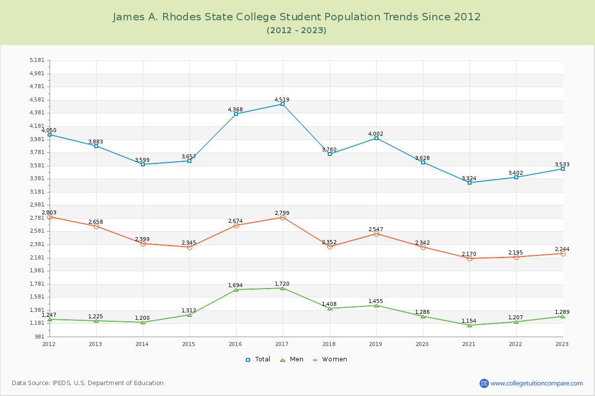 James A. Rhodes State College Enrollment Trends Chart