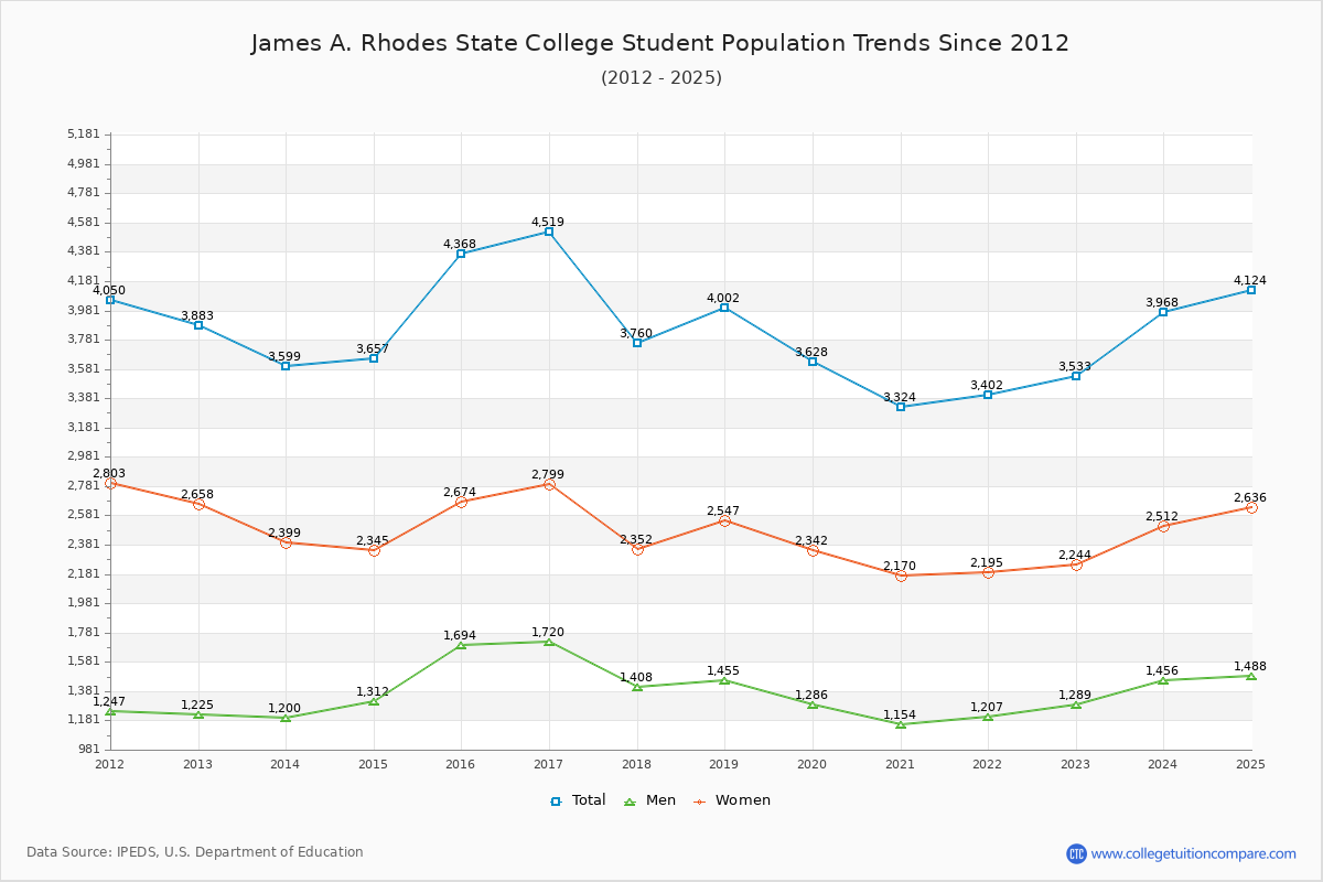 James A. Rhodes State College Enrollment Trends Chart