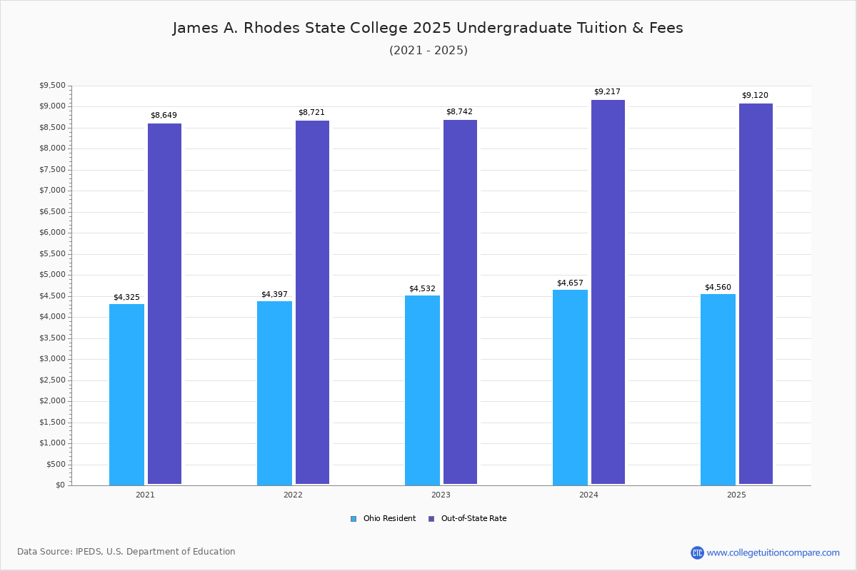 Rhodes State College Tuition & Fees, Net Price