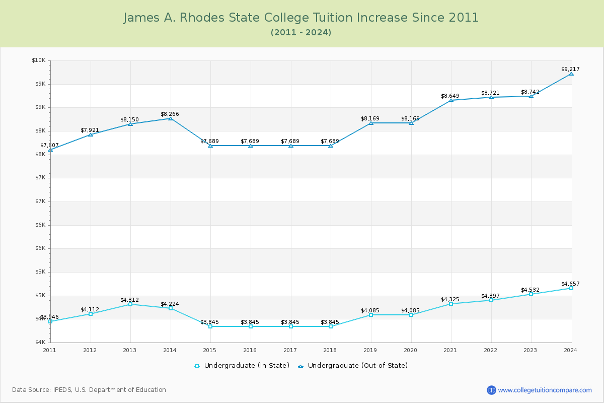 James A. Rhodes State College Tuition & Fees Changes Chart