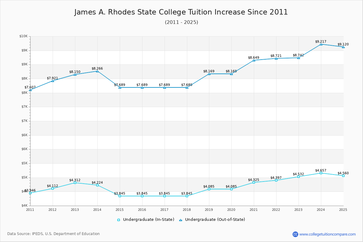 James A. Rhodes State College Tuition & Fees Changes Chart
