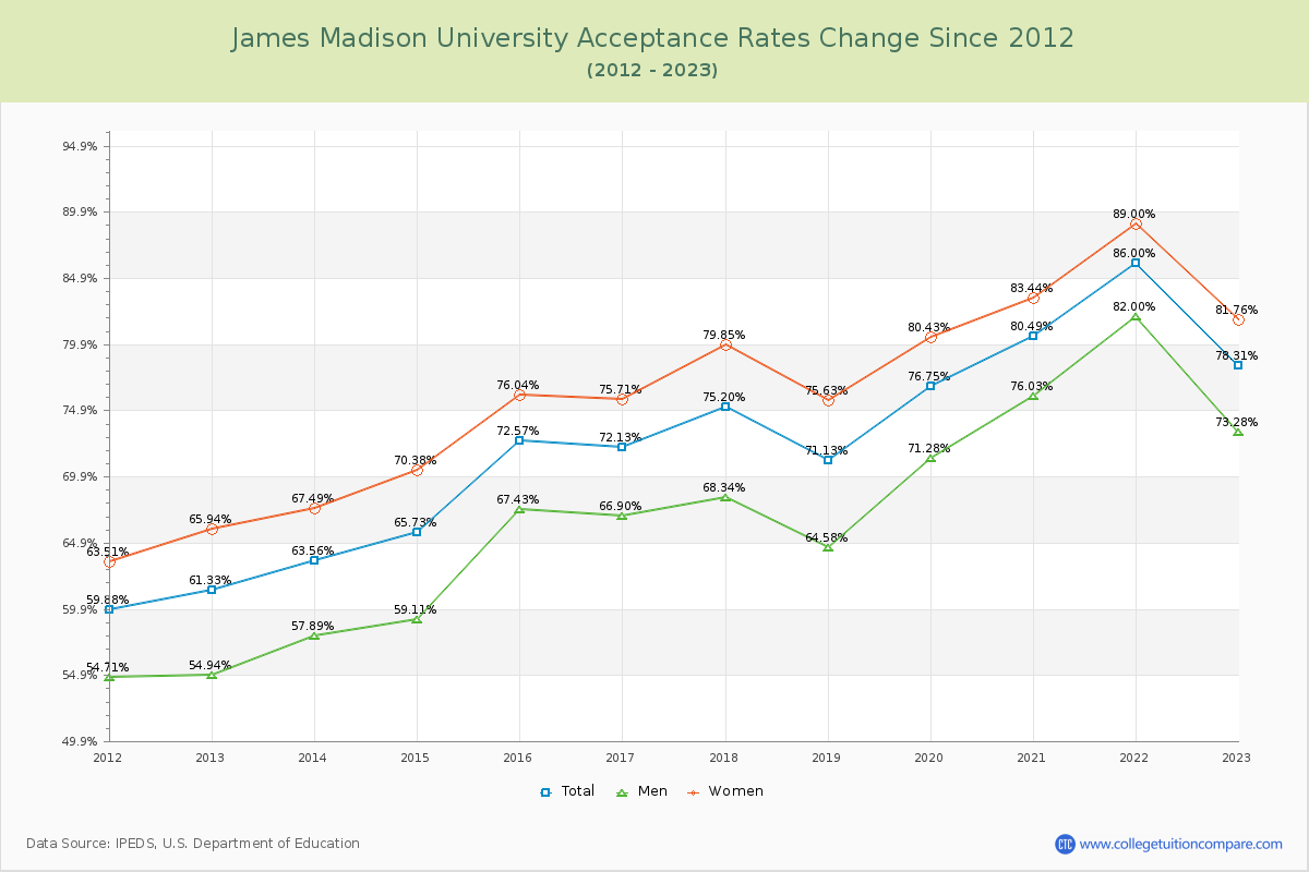 James Madison University Acceptance Rate Changes Chart