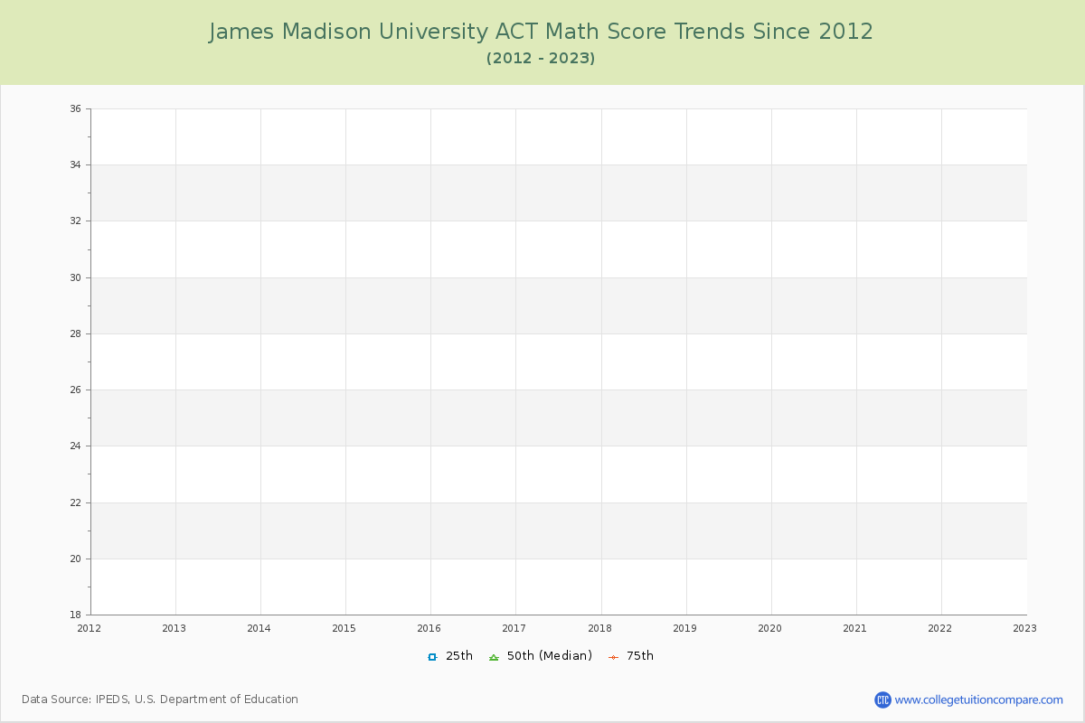James Madison University ACT Math Score Trends Chart