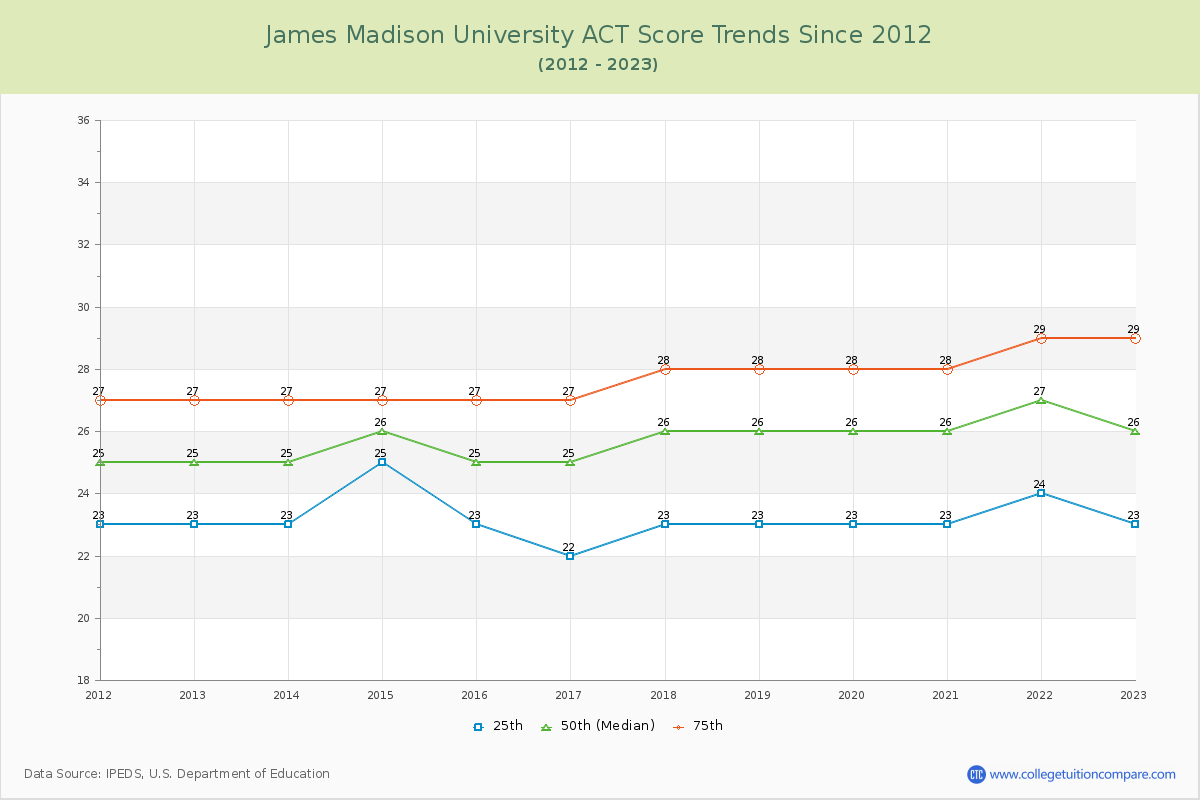 James Madison University ACT Score Trends Chart