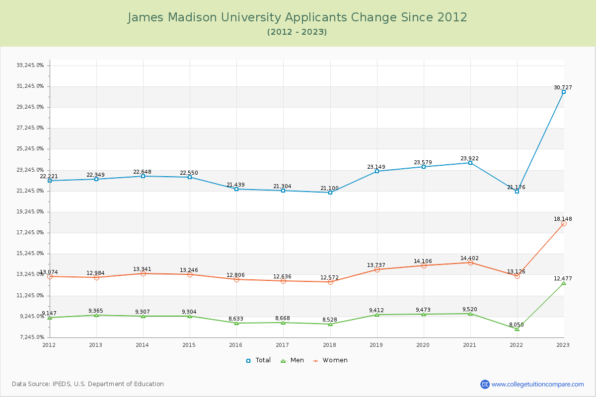 James Madison University Number of Applicants Changes Chart