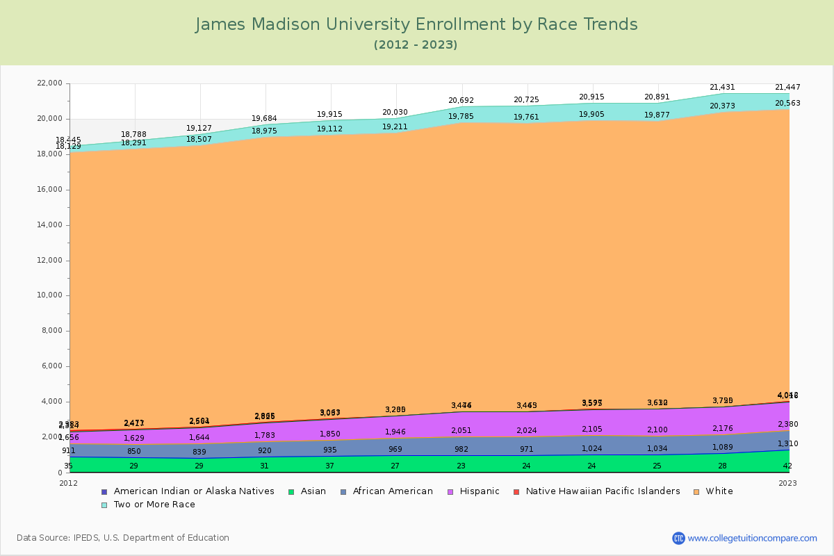 James Madison University Enrollment by Race Trends Chart