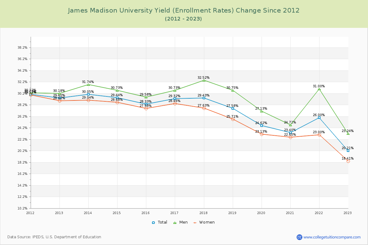 James Madison University Yield (Enrollment Rate) Changes Chart