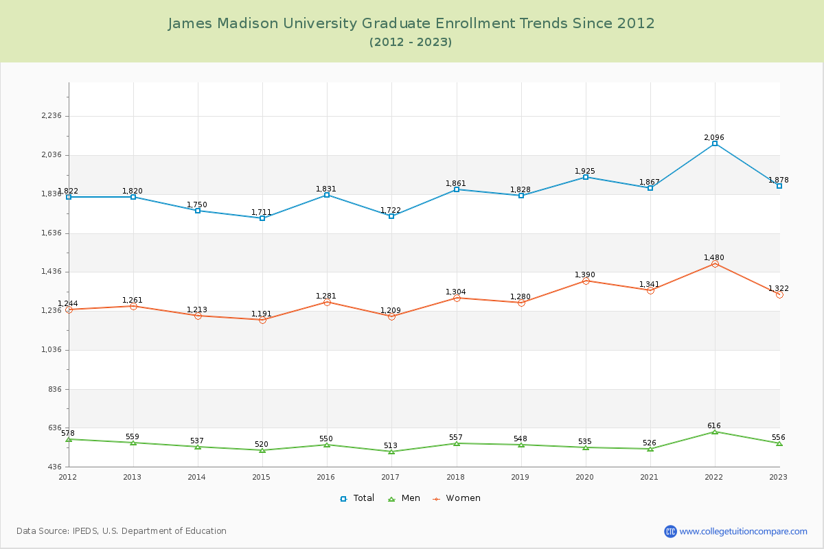 James Madison University Graduate Enrollment Trends Chart