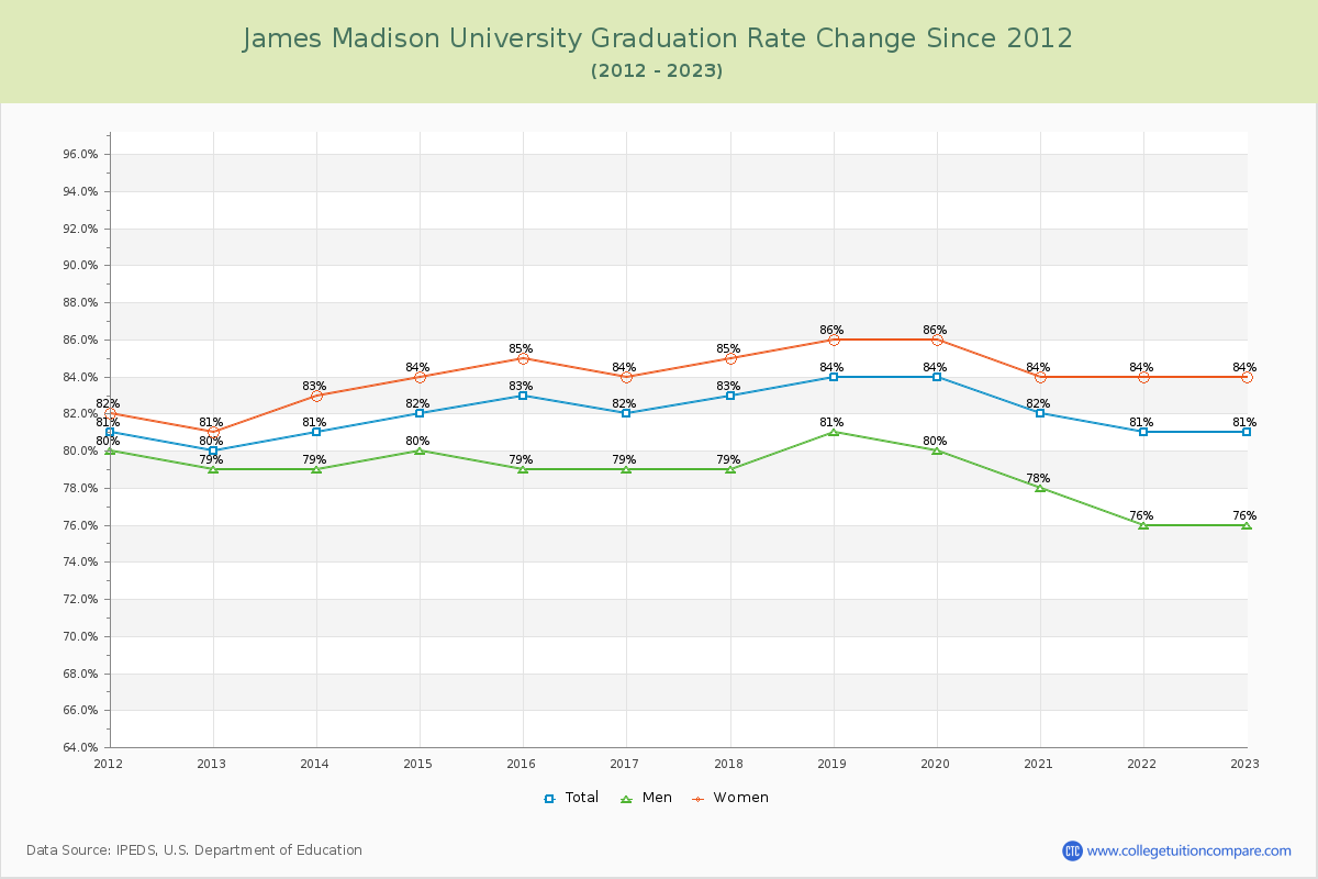 James Madison University Graduation Rate Changes Chart